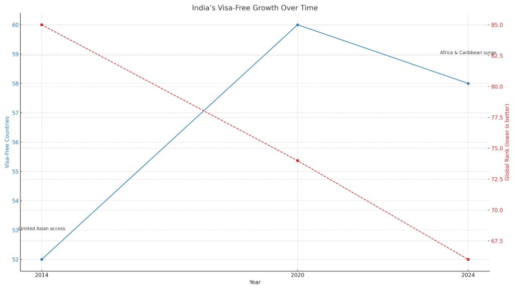 indias-visa-free-growth