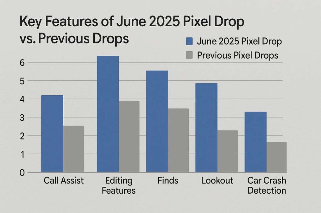 Pixel drop vs previous drop