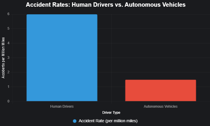 Accident Rates: Human Drivers vs. Autonomous Vehicles